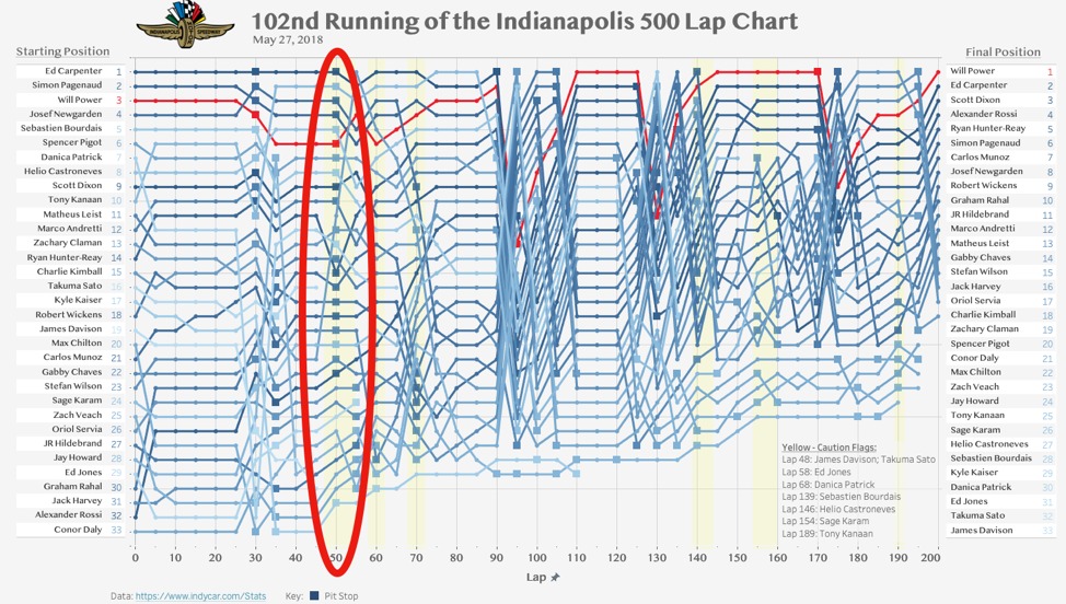 Indy 500