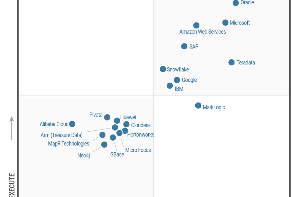 Google Cloud named a Leader in Gartner’s IaaS Magic Quadrant… again