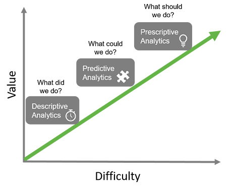 In the World of Data Analytics, Prescriptive Analytics are Finally Making their Mark