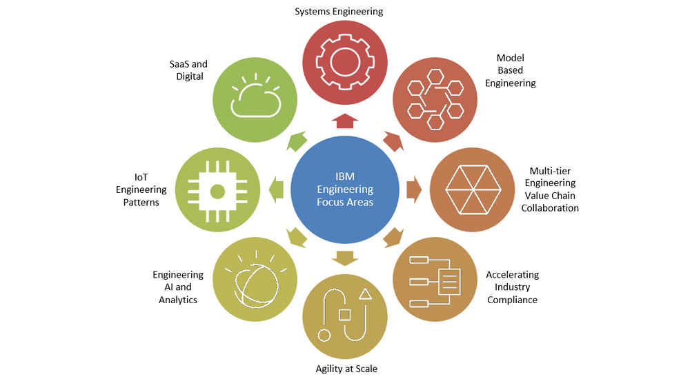 IBM ELM Managed Services by ClearObject — Spurred by IBM’s “New” Engineering Lifecycle Management So