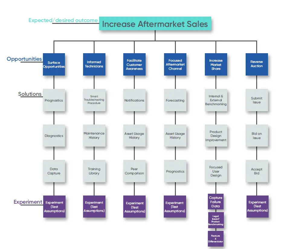 Opportunity solution Tree Flowchart/Diagram with three sections labeled opportunities, solutions, and experiment